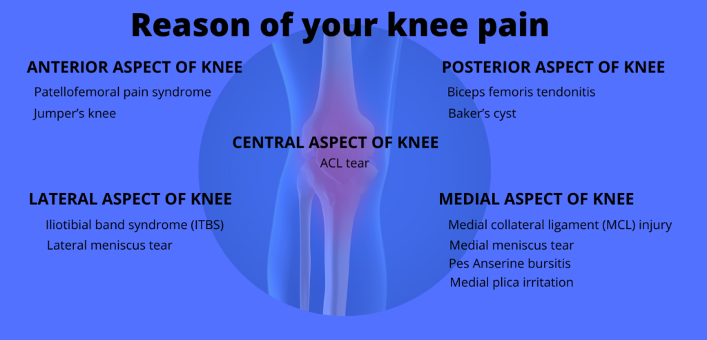 know the reasons of your knee pain