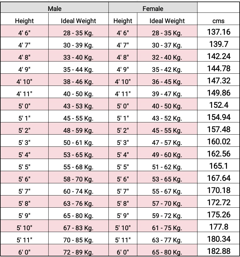 Ideal body weight according to height for physical fitness